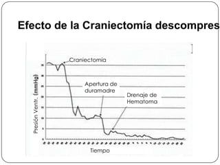Craniectomía
Apertura de
duramadre
Drenaje de
Hematoma
Tiempo
Presión
Ventr.
Efecto de la Craniectomía descompresi
 