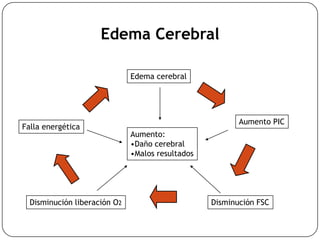 Edema Cerebral
Edema cerebral
Aumento PIC
Disminución FSC
Disminución liberación O2
Falla energética
Aumento:
•Daño cerebral
•Malos resultados
 