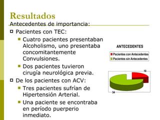 Antecedentes de importancia:  Pacientes con TEC: Cuatro pacientes presentaban Alcoholismo, uno presentaba concomitantemente Convulsiones. Dos pacientes tuvieron cirugía neurológica previa. De los pacientes con ACV: Tres pacientes sufrían de Hipertensión Arterial. Una paciente se encontraba en período puerperio inmediato. Resultados 