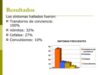 Resultados Los síntomas hallados fueron:  Transtorno de conciencia: 100% Vómitos: 32% Cefalea: 27% Convulsiones: 10% 