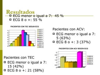 Resultados Pacientes con ACV: ECG menor o igual a 7:  5 (63%)  ECG 8 o +: 3 (37%)  Pacientes con TEC ECG menor o igual a 7: 15 (42%)  ECG 8 o +: 21 (58%)  ECG menor o igual a 7:  45 %  ECG 8 o +: 55 %  