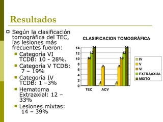 Resultados Según la clasificación tomográfica del TEC, las lesiones  más frecuentes fueron:  Categoría VI TCDB: 10 - 28%.  Categoría V TCDB:  7 – 19% Categoría IV TCDB: 1 –3% Hematoma Extraaxial: 12 – 33%  Lesiones mixtas:  14 – 39% 