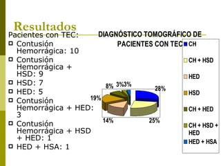 Resultados Pacientes con TEC: Contusión Hemorrágica: 10 Contusión Hemorrágica + HSD: 9 HSD: 7 HED: 5 Contusión Hemorrágica + HED: 3 Contusión Hemorrágica + HSD + HED: 1 HED + HSA: 1 