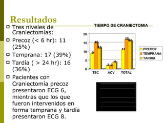 Resultados Tres niveles de Craniectomías:  Precoz (< 6 hr): 11 (25%) Temprana: 17 (39%) Tardía ( > 24 hr): 16 (36%) Pacientes con Craniectomía precoz presentaron ECG 6, mientras que los que fueron intervenidos en forma temprana y tardía presentaron ECG 8.  