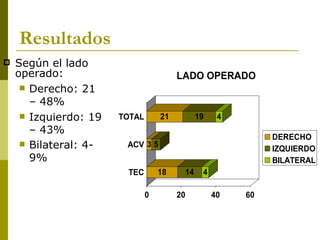 Resultados Según el lado operado: Derecho: 21 – 48% Izquierdo: 19 – 43% Bilateral: 4- 9%   