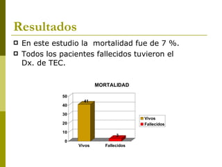 Resultados En este estudio la  mortalidad fue de 7 %.  Todos los pacientes fallecidos tuvieron el Dx. de TEC. 