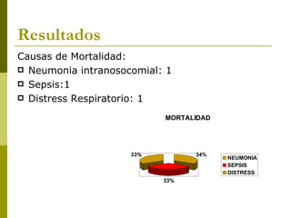 Resultados Causas de Mortalidad: Neumonia intranosocomial: 1 Sepsis:1 Distress Respiratorio: 1 