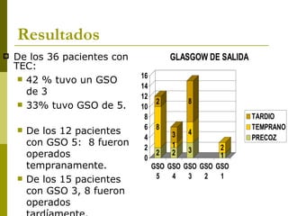 Resultados De los 36 pacientes con TEC: 42 % tuvo un GSO de 3 33% tuvo GSO de 5.  De los 12 pacientes con GSO 5:  8 fueron operados tempranamente. De los 15 pacientes con GSO 3, 8 fueron operados tardíamente.  