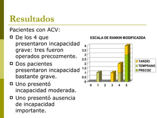 Resultados Pacientes con ACV:  De los 4 que presentaron incapacidad grave: tres fueron operados precozmente. Dos pacientes presentaron incapacidad bastante grave. Uno presentó incapacidad moderada. Uno presentó ausencia de incapacidad importante. 