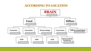 ACCORDING TO LOCATION
BRAIN
Focal
Contusion Laceration Hemorrahage
EDH SDH SAH
Intracerebral
hematoma
Diffuse
Concussion Diffuse axonal injury
 