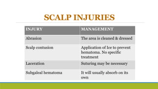 SCALP INJURIES
INJURY MANAGEMENT
Abrasion The area is cleaned & dressed
Scalp contusion Application of Ice to prevent
hematoma. No specific
treatment
Laceration Suturing may be necessary
Subgaleal hematoma It will usually absorb on its
own
 