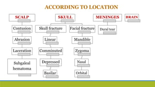 ACCORDING TO LOCATION
SCALP
Contusion
Abrasion
Laceration
Subgaleal
hematoma
SKULL
Skull fracture
Linear
Comminuted
Depressed
Basilar
Facial fracture
Mandible
Zygoma
Nasal
Orbital
MENINGES
Dural tear
BRAIN
 