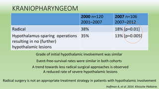 KRANIOPHARYNGEOM
Grade of initial hypothalamic involvement was similar
2000 n=120
2001–2007
2007 n=106
2007–2012
Radical 38% 18% [p=0.01]
Hypothalamus-sparing operations
resulting in no (further)
hypothalamic lesions
35% 13% [p=0.005]
Event-free-survival rates were similar in both cohorts
A trend towards less radical surgical approaches is observed
A reduced rate of severe hypothalamic lesions
Radical surgery is not an appropriate treatment strategy in patients with hypothalamic involvement
Hoffman A, et al. 2014. Klinische Pädiatrie.
 