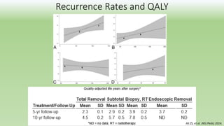 Recurrence Rates and QALY
Ali ZS, et al. JNS (Peds) 2014.
 