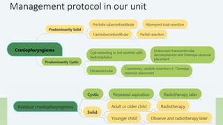 Management protocol in our unit
 