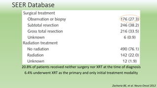 SEER Database
20.8% of patients received neither surgery nor XRT at the time of diagnosis
6.4% underwent XRT as the primary and only initial treatment modality
Zacharia BE, et al. Neuro Oncol 2012
 