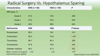 Radical Surgery Vs. Hypothalamus Sparing
MRI types, %
Grade 0 21% 14% .268
Grade 1 37% 37% .976
Grade 2 42% 49% .624
Characteristics ERS (n = 60) HSS (n = 65) P
Deficiencies ERS HSS P Values
Somatotropic 98.3 100 .315
Corticotropic 98.3 70.8 <.001
Thyreotropic 96.7 92.3 .289
Gonadotropic 97.8 78.8 .006
Diabetes insipidus 98.3 81.5 .002
Elowe-Gruau E, et al. JCEM 2013.
Mean number of surgical 1.45 1.52 .437
interventions per patient
 