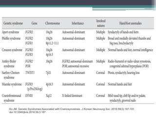 Ko JM. Genetic Syndromes Associated with Craniosynostosis. J Korean Neurosurg Soc. 2016;59(3):187-191.
doi:10.3340/jkns.2016.59.3.187
 