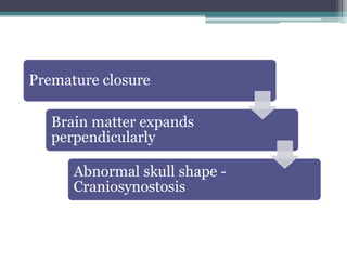 Premature closure
Brain matter expands
perpendicularly
Abnormal skull shape -
Craniosynostosis
 