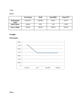 Tables
Case1
Cast-iron En9 Sae1045 Sae1137
Deformation
(mm)
0.031471 0.01895 0.019 0.019
Safety factor 0.5066 0.92 1.03 1.2987
Stress (Mpa) 384.89 385.02 385.03 385.01
Graphs
Deformation
Stress
0
0.005
0.01
0.015
0.02
0.025
0.03
0.035
cast-iron en9 sae-1045 sae1137
 