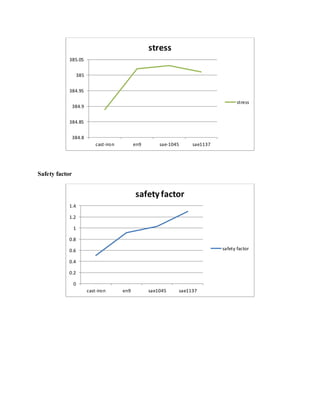 Safety factor
384.8
384.85
384.9
384.95
385
385.05
cast-iron en9 sae-1045 sae1137
stress
stress
0
0.2
0.4
0.6
0.8
1
1.2
1.4
cast-iron en9 sae1045 sae1137
safety factor
safety factor
 