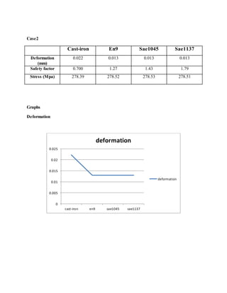 Case2
Cast-iron En9 Sae1045 Sae1137
Deformation
(mm)
0.022 0.013 0.013 0.013
Safety factor 0.700 1.27 1.43 1.79
Stress (Mpa) 278.39 278.52 278.53 278.51
Graphs
Deformation
0
0.005
0.01
0.015
0.02
0.025
cast-iron en9 sae1045 sae1137
deformation
deformation
 