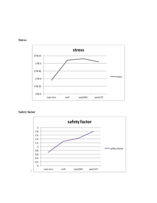 Stress
Safety factor

278.3
278.35
278.4
278.45
278.5
278.55
cast-iron en9 sae1045 sae1137
stress
stress
0
0.2
0.4
0.6
0.8
1
1.2
1.4
1.6
1.8
2
cast-iron en9 sae1045 sae1137
safety factor
safety factor
 