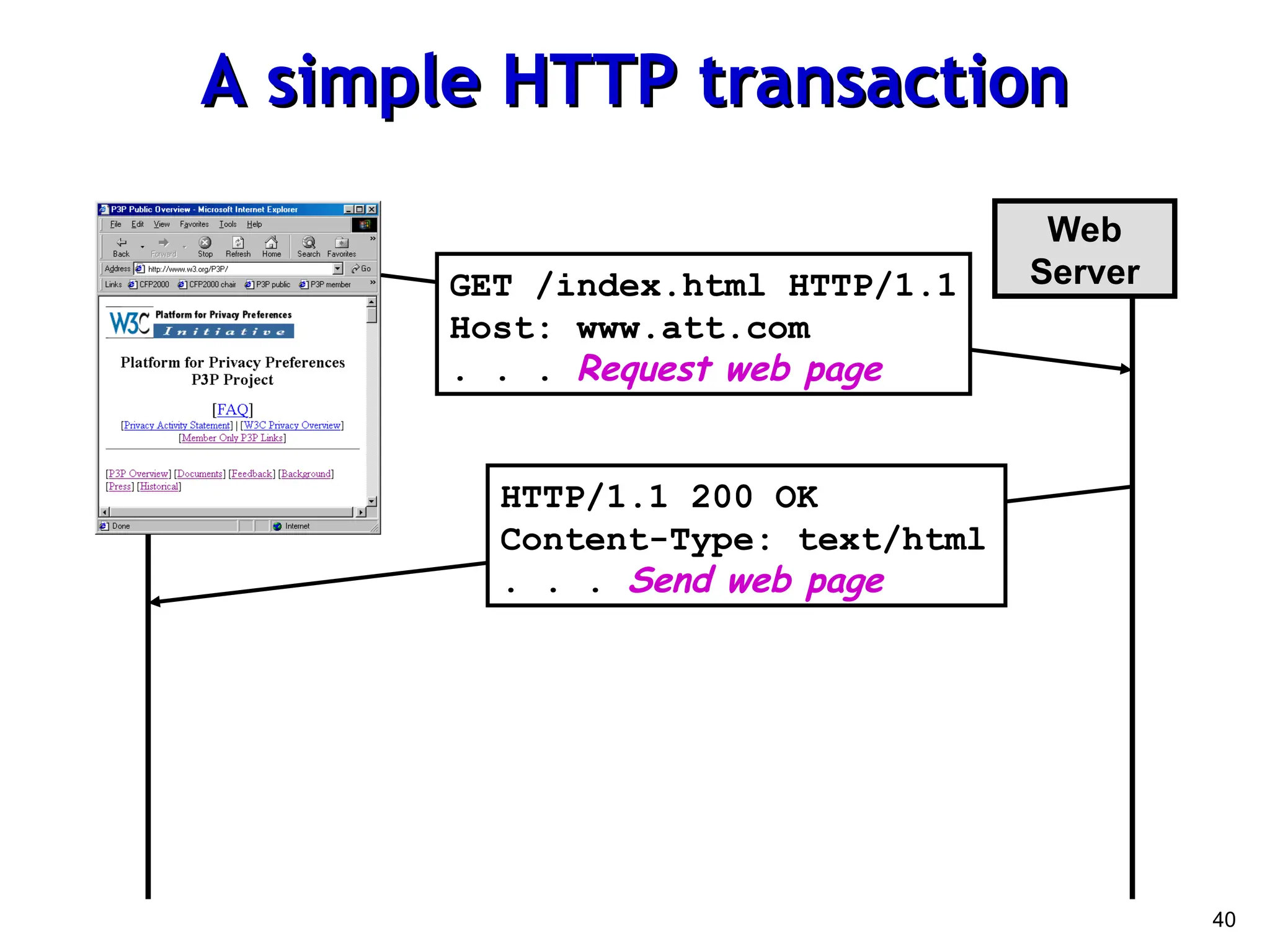 40
A simple HTTP transaction
A simple HTTP transaction
Web
Server
GET /index.html HTTP/1.1
Host: www.att.com
. . . Request web page
HTTP/1.1 200 OK
Content-Type: text/html
. . . Send web page
 