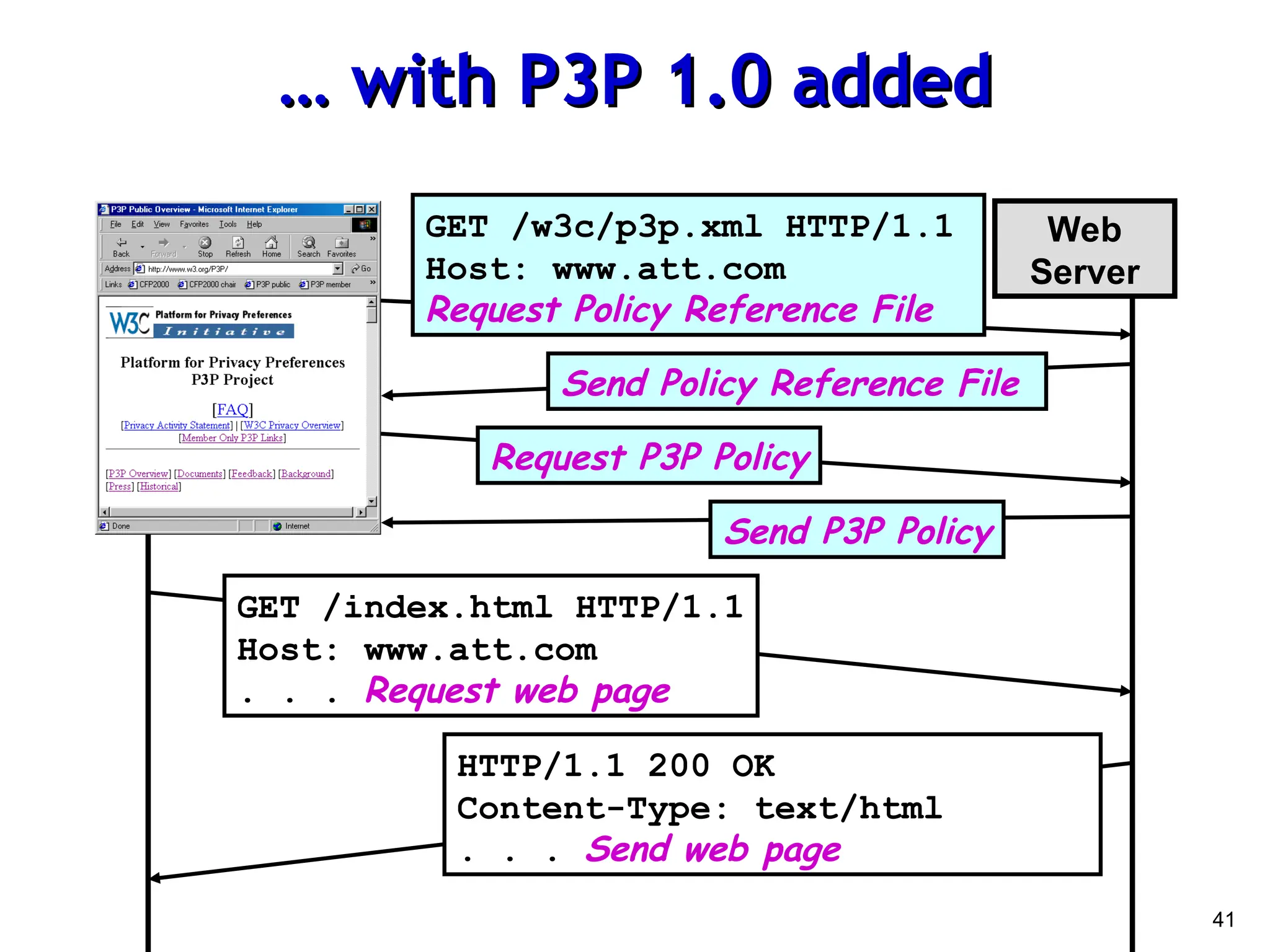 41
…
… with P3P 1.0 added
with P3P 1.0 added
Web
Server
GET /w3c/p3p.xml HTTP/1.1
Host: www.att.com
Request Policy Reference File
Send Policy Reference File
GET /index.html HTTP/1.1
Host: www.att.com
. . . Request web page
HTTP/1.1 200 OK
Content-Type: text/html
. . . Send web page
Request P3P Policy
Send P3P Policy
 