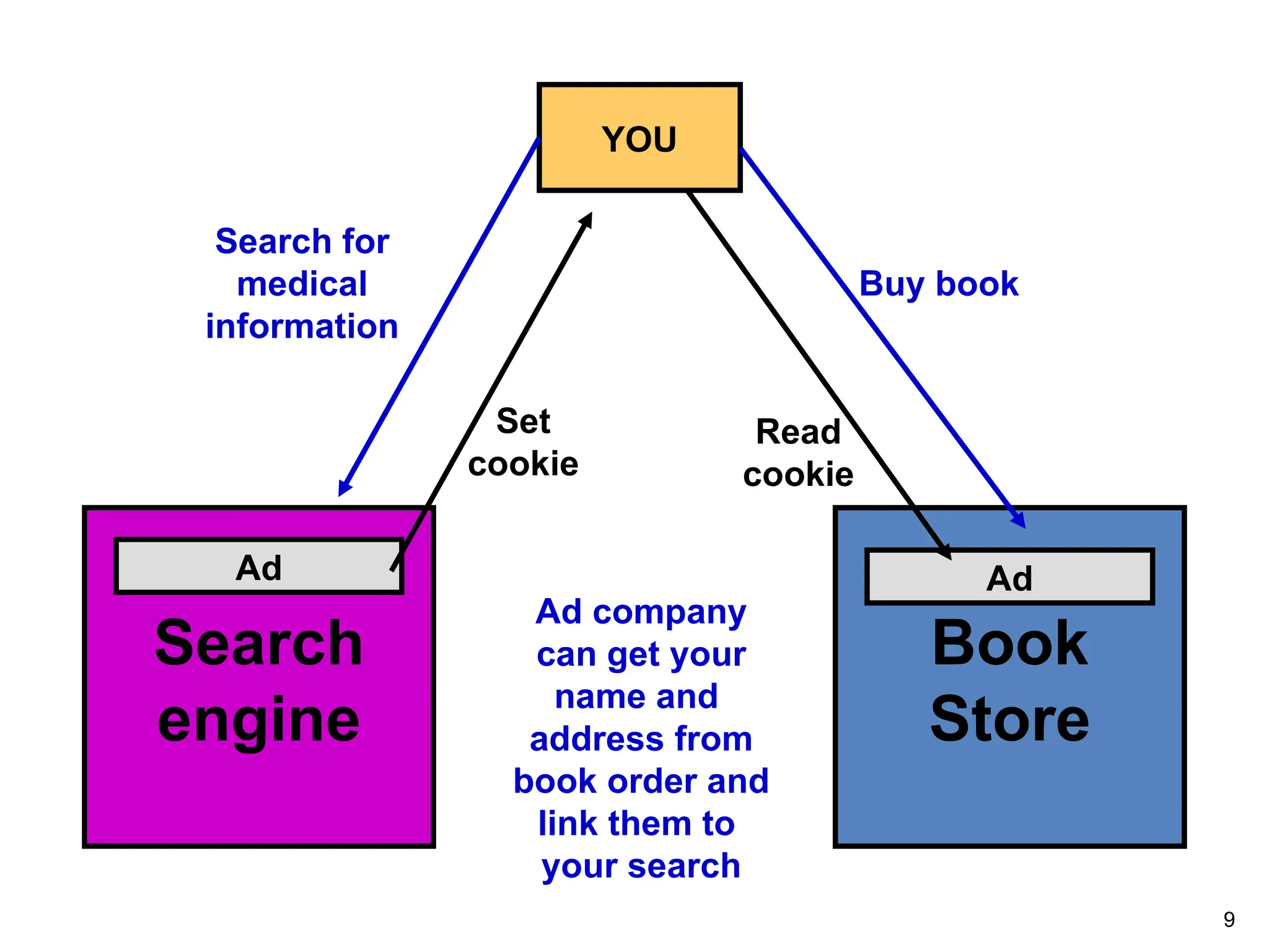 9
YOU
Search
engine
Ad
Search for
medical
information
Book
Store
Ad
Buy book
Ad company
can get your
name and
address from
book order and
link them to
your search
Read
cookie
Set
cookie
 