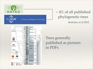 Fig. 1. Combined molecular phylogenetic tree for Diptera. Partitioned ML analysis of combined taxon sets of tier 1 and tier 2 FLYTREE data samples (−lnL =
344155.6169) calculated in RAxML. Circles indicate bootstrap support >80% (black/bp = 95–100%, gray/bp = 88–94%, white/bp = 80–88%). Nodes with im-
proved bootstrap values resulting from postanalysis pruning of unstable taxa are marked by stars (black/bp = 95–100%, gray/bp = 88–94%, white/bp = 80–
88%). Colored squares on terminal branches indicate the presence, in at least one species of a family, of ecological traits as shown to lower left. The number
EVOLUTION
~ 4% of all published
phylogenetic trees
Stoltzfus et al 2012
Trees generally
published as pictures
in PDFs
 