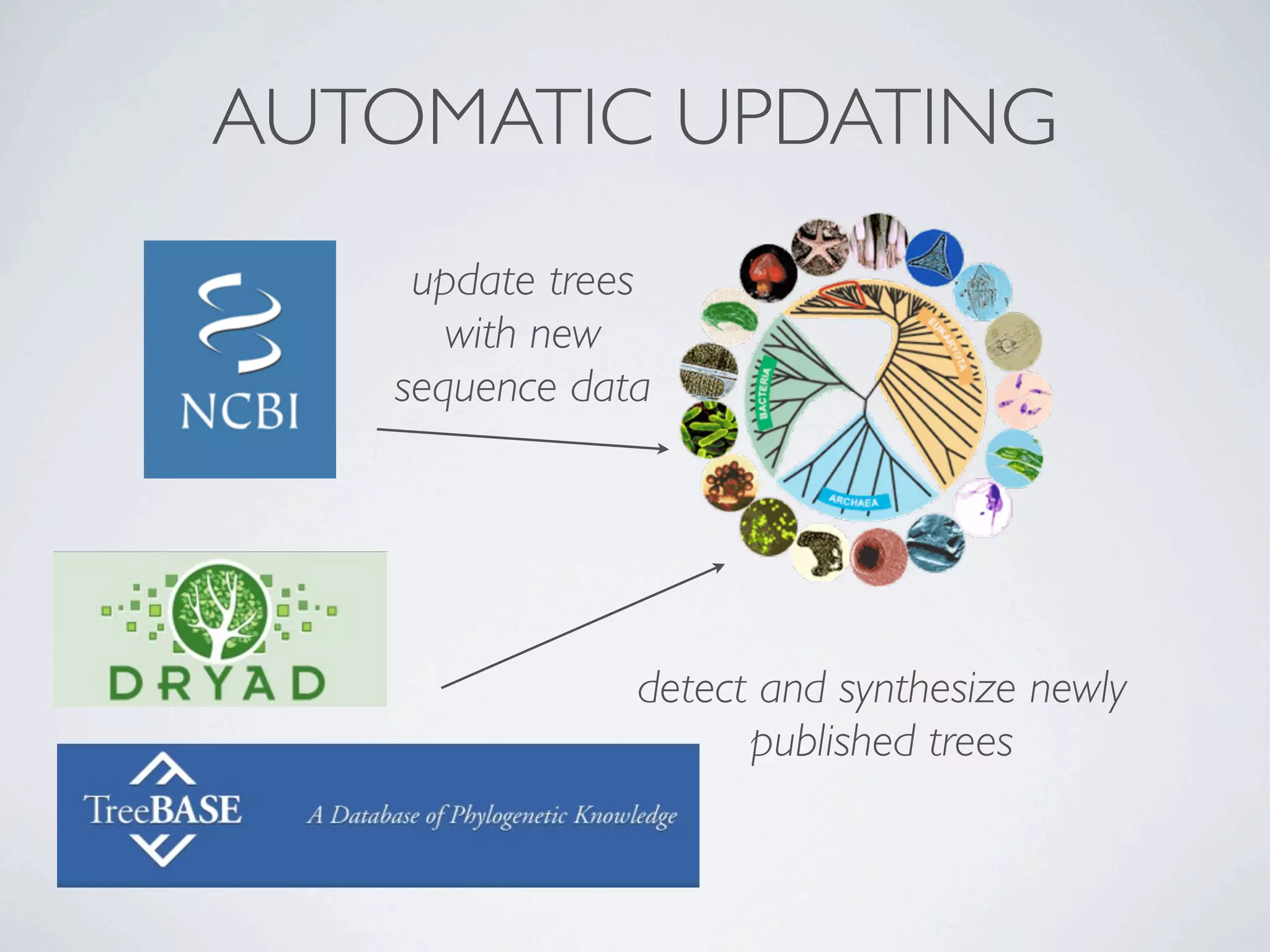 AUTOMATIC UPDATING
    update trees
      with new
   sequence data




               detect and synthesize newly
                     published trees
 