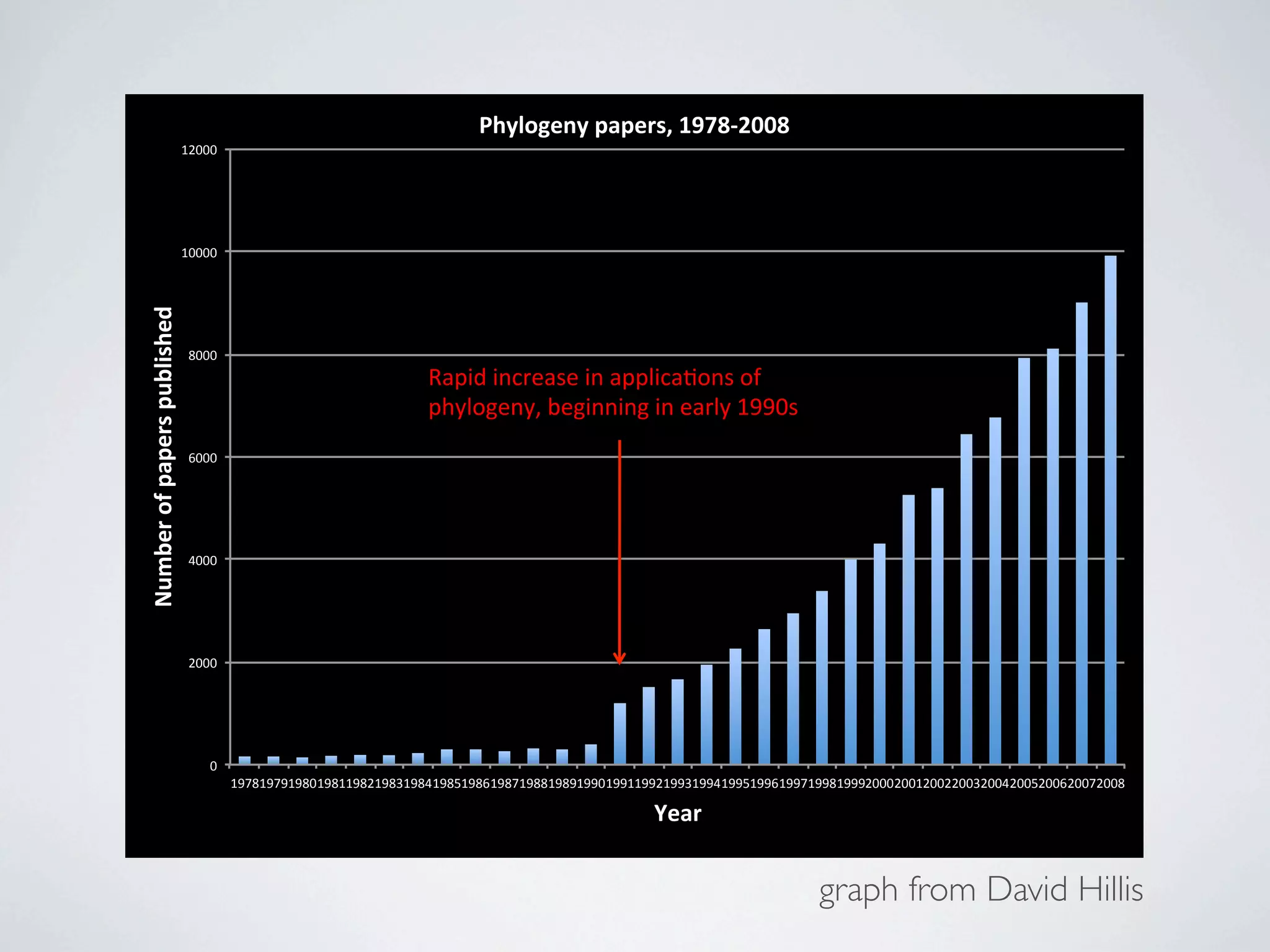 Phylogeny'papers,'1978;2008'
                              12000"




                              10000"
Number'of'papers'published'




                               8000"
                                                                         Rapid"increase"in"applica?ons"of"
                                                                         phylogeny,"beginning"in"early"1990s"
                               6000"




                               4000"




                               2000"




                                  0"
                                       1978" 979" 980"1981" 982" 983" 984"1985" 986"1987" 988" 989" 990"1991" 992" 993" 994"1995" 996"1997" 998" 999" 000"2001" 002" 003" 004"2005" 006"2007" 008"
                                           1    1         1    1    1         1         1    1    1         1    1    1         1         1    1 2            2    2    2         2         2

                                                                                                                Year'
                          Source:"ISI"Web"of"Science""

                                                                                                                                            graph from David Hillis
 