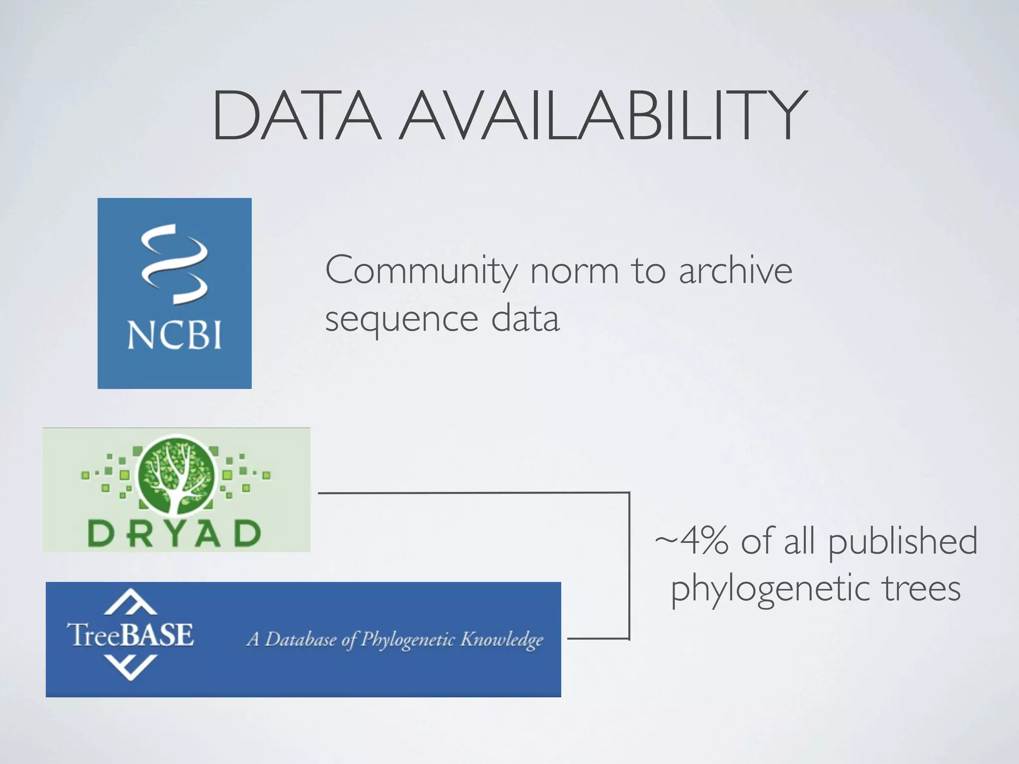 DATA AVAILABILITY

   Community norm to archive
   sequence data




                    ~4% of all published
                     phylogenetic trees
 