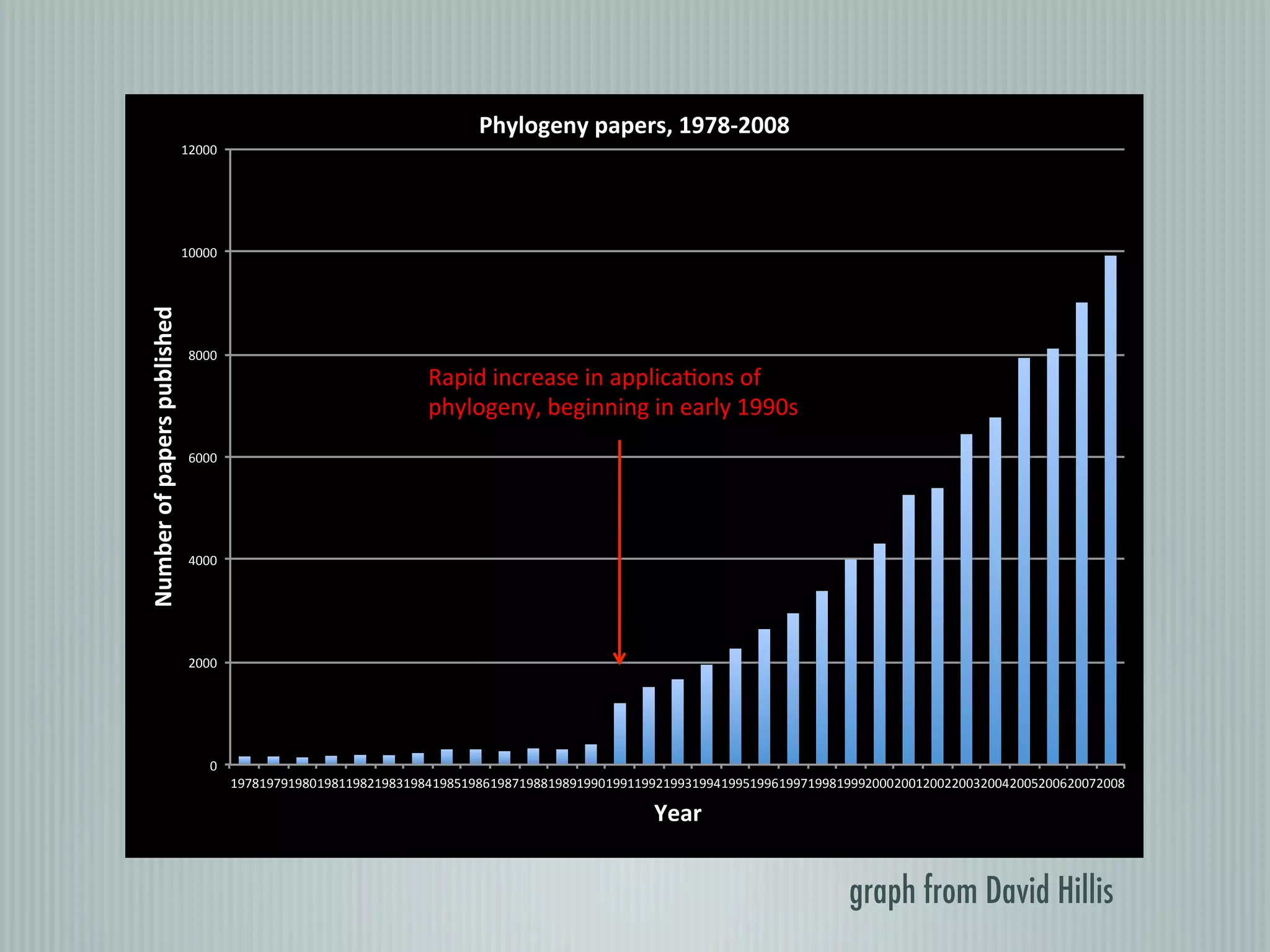 0"
2000"
4000"
6000"
8000"
10000"
12000"
1978"1979"1980"1981"1982"1983"1984"1985"1986"1987"1988"1989"1990"1991"1992"1993"1994"1995"1996"1997"1998"1999"2000"2001"2002"2003"2004"2005"2006"2007"2008"
Number'of'papers'published'
Year'
Phylogeny'papers,'1978;2008'
Source:"ISI"Web"of"Science""
Rapid"increase"in"applica?ons"of"
phylogeny,"beginning"in"early"1990s"
graph from David Hillis
 