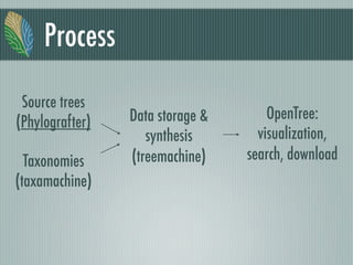 Process
Source trees
(Phylografter) Data storage &
synthesis
(treemachine)
OpenTree:
visualization,
search, downloadTaxonomies
(taxamachine)
 