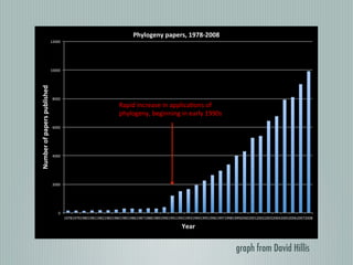 0"
2000"
4000"
6000"
8000"
10000"
12000"
1978"1979"1980"1981"1982"1983"1984"1985"1986"1987"1988"1989"1990"1991"1992"1993"1994"1995"1996"1997"1998"1999"2000"2001"2002"2003"2004"2005"2006"2007"2008"
Number'of'papers'published'
Year'
Phylogeny'papers,'1978;2008'
Source:"ISI"Web"of"Science""
Rapid"increase"in"applica?ons"of"
phylogeny,"beginning"in"early"1990s"
graph from David Hillis
 