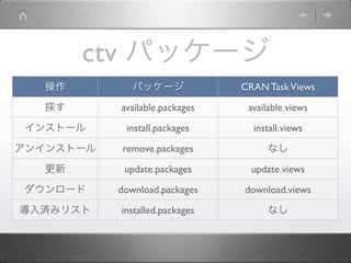 ctv パッケージ
  操作          パッケージ             CRAN Task Views

  探す       available.packages    available.views

 インストール     install.packages      install.views

アンインストール   remove.packages           なし

  更新        update.packages       update.views

ダウンロード     download.packages    download.views

導入済みリスト    installed.packages        なし
 