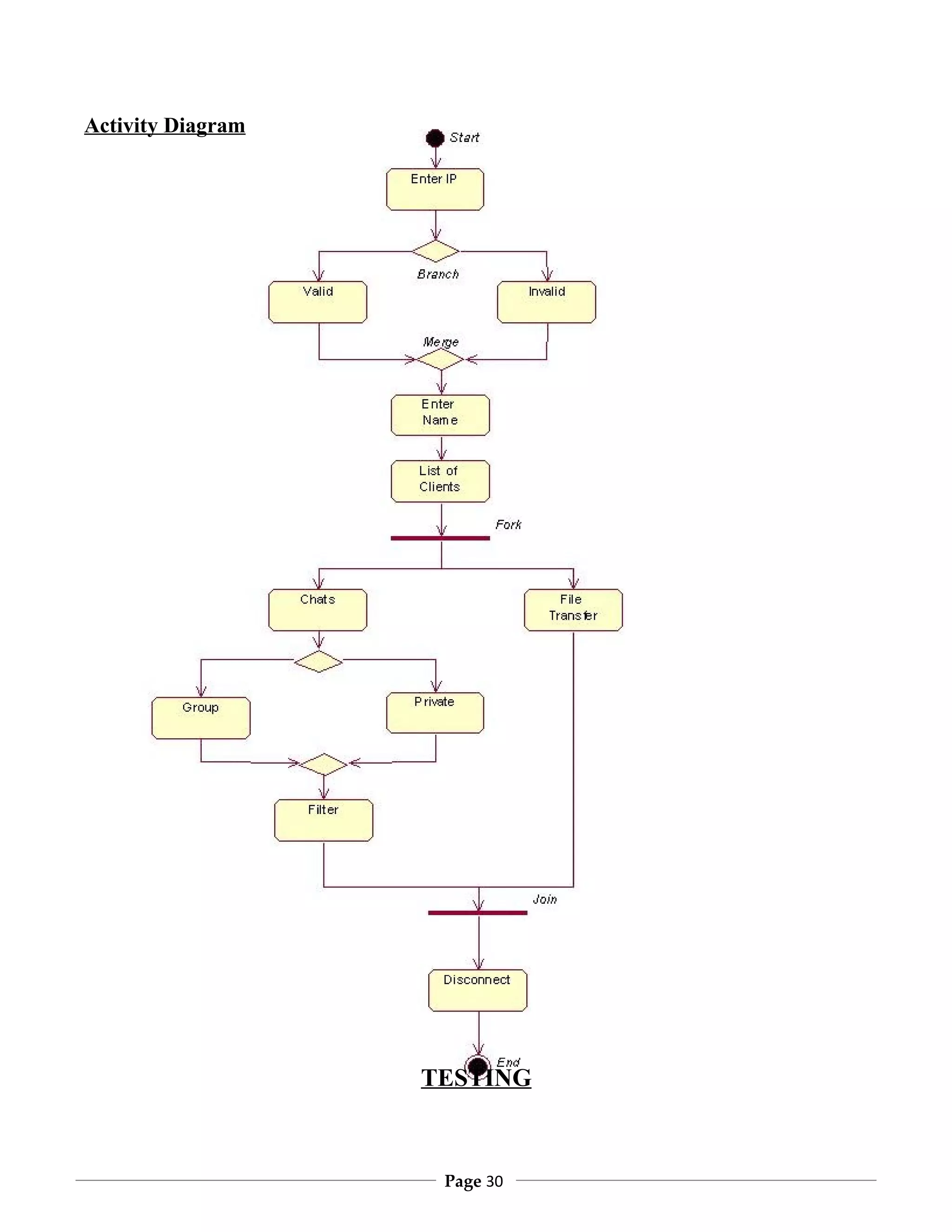 Activity Diagram




                   TESTING



                    Page 30
 