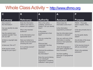 Whole Class Activity ~ http://www.dhmo.org
C
Currency
R
Relevancy
A
Authority
A
Accuracy
P
Purpose
How recent is
the information?
Can you identify the date
created?
Has the website been
updated recently? How
can you tell?
Is there a copyright date
listed?
Is there any "link rot"?
Is the source current
enough for your topic?
Does the information
relate to your topic or
answer your question?
Who is the intended
audience?
Is the information at an
appropriate level?
Have you looked at a
variety of sources before
choosing this one?
Is it a primary source?
secondary?
Who is the author,
publisher, sponsor or
creator? Can you identify
them?
Is the author
a professional in their
field?
Can you contact the
author?
What are their
credentials? Are they
reputable?
What are the publishers
interests in
the information?
Does the source belong
to an individual?
organization? academic
institution? other group?
Where does the
information come from?
Is the information
supported by evidence?
Has the information been
reviewed or refereed?
Can you verify any of the
information in another
source or from personal
knowledge?
Does the language or
tone seem unbiased and
free of emotion?
Are there spelling,
grammar or typographical
errors?
PIESS ~ Persuade,
Inform, Explain, Story,
Sell
Is the site primarily fact or
opinion?
Are the goals clearly
stated?
Are all sides of the issue
fairly presented?
Is the sources trying to
sell you something?
What is the websites
extension?
 