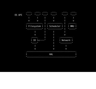 .---. .---. .---. .---.      .---. .---.
OS API   '---' '---' '---' '---'      '---' '---'
           |      |     |       |       |       |
           v      v     |       v       |       v
         .------------. | .-----------. | .-----.
         | Filesystem | | | Scheduler | | | MMU |
         '------------' | '-----------' | '-----'
                |       |       |       |
                v       |       |       v
             .----.     |       |   .---------.
             | IO |<----'       |   | Network |
             '----'             |   '---------'
                |               |         |
                v               v         v
         .---------------------------------------.
         |                  HAL                   |
         '---------------------------------------'
 