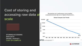 STORING/ACCESSING
RAW DATA
(NoSQL, Hadoop) =
COST OF COMPUTE
Cost of storing and
accessing raw data at
scale
 