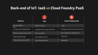 Back-end of IoT: IaaS vs Cloud Foundry PaaS
IaaS Cloud Foundry PaaSFeatures
Days
Centralized service by PaaS, for any app
Use a simple CLI: $ cf bind service
Restful API
Weeks or months
Architects link each app to IaaS APIs
Dev-ops requests
None. Build your own?
None. Build your own?
IoT apps, APIs go
live
IoT apps, APIs Scalability & HA
Effort to provision access to APIs
Metering of API usage
Policy enforcement via API? Restful API
 