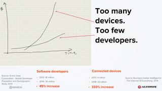 @renatco
Too many
devices.
Too few
developers.
Connected devicesSoftware developers
• 2013: 6 billion
• 2018: 20 billion
• 333% increase
• 2013: 18 million
• 2019: 26 million
• 45% increase
Source: Evans Data
Corporation - Global Developer
Population and Demographic
Study 2013
Source: Business Insider Intelligence
- The Internet Of Everything: 2014
 