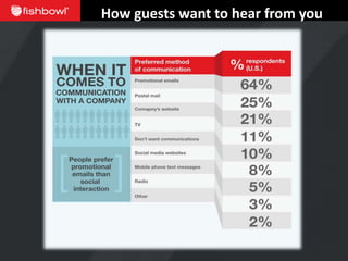 How guests want to hear from you
 