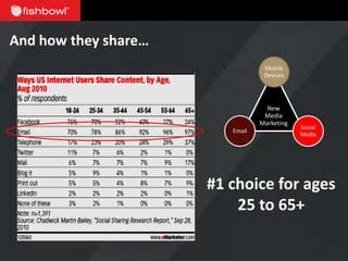 And how they share…
                                  Mobile
                                  Devices




                                   New
                                  Media
                                 Marketing
                                             Social
                         Email
                                             Media




                      #1 choice for ages
                          25 to 65+
 