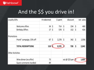 And the $$ you drive in!
Loyalty Gifts                       # redeemed    $ spent       discount      net sales

           Welcome offers                  34 $     714 $           234 $         480
           Birthday Offers                 17 $     578 $           152 $         426

Promotions
         Prank" campaign, 15% off          67 $    2,278 $          342 $        1,936

           TOTAL REDEMPTIONS              118 $   3,570 $           728 $       2,842

Other Activities

           Wine dinner (no offer)          73               est @ $25 per $     1,825
           Guest comments handled          89
 