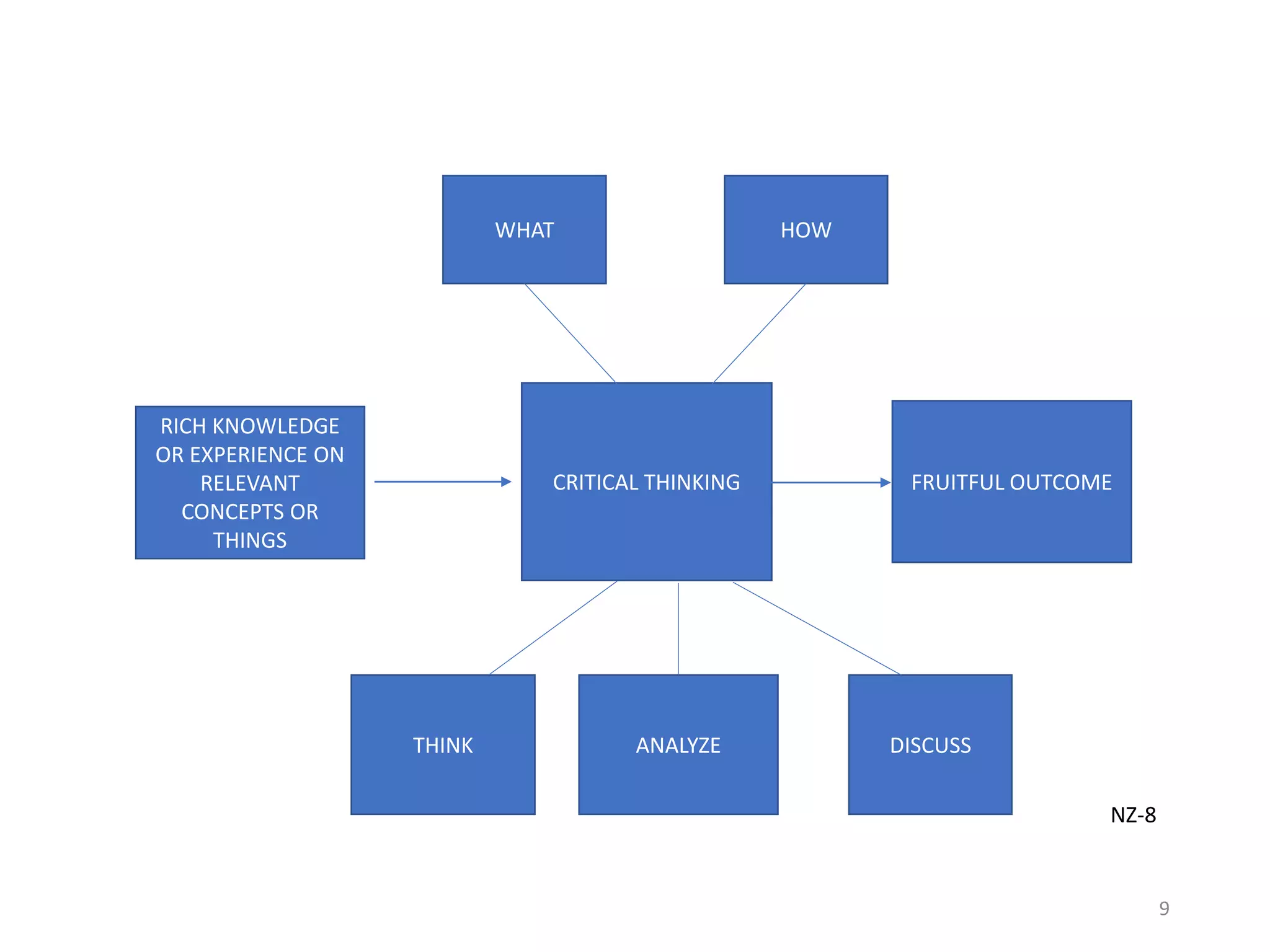 HOW
RICH KNOWLEDGE
OR EXPERIENCE ON
RELEVANT
CONCEPTS OR
THINGS
WHAT
CRITICAL THINKING FRUITFUL OUTCOME
THINK ANALYZE DISCUSS
NZ-8
9
 