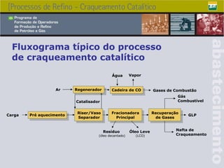 Fluxograma típico do processo  de craqueamento catalítico Pré aquecimento Carga Riser/Vaso Separador Fracionadora Principal Recuperação de Gases Gás Combustível GLP Nafta de Craqueamento Resíduo  (óleo decantado) Óleo Leve  (LCO) Catalisador Regenerador Cadeira de CO Água Vapor Gases de Combustão Ar 