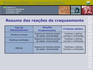 Resumo das reações de craqueamento Parafinas e olefinas normais e ramificadas Ruptura em diversos pontos da cadeia. Isomerização Olefinas Parafinas e olefinas normais e ramificadas Ruptura em diversos pontos da cadeia. Isomerização Parafinas ramificadas Parafinas e olefinas normais e ramificadas Ruptura em diversos pontos da cadeia. Isomerização Parafinas normais Produtos obtidos   Reações Predominantes   Tipo de Hidrocarboneto 